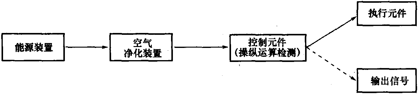 任務1.1.2 氣壓傳動的工作原理